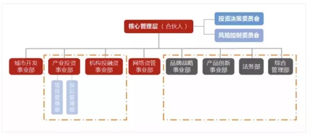 私募股权投资基金投后管理详解