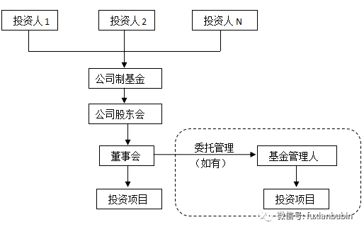 既有监管框架下私募股权投资基金展业分析——《关于加强私募投资基金监管的若干规定（征求意见稿）》解读
