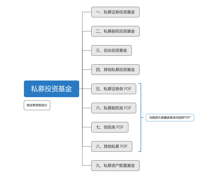 一文梳理私募基金各种类型、主要特点 私募证券、股权、创业、FOF及股权投资基金管理概览