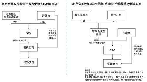 私募投资基金新规背景下 地产前融机构与从业者的股权投资转型之路
