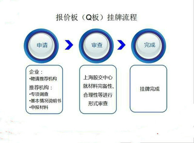 潮州法人独资公司Q板上市所需周期解析 | 上海礼紫股权投资基金管理