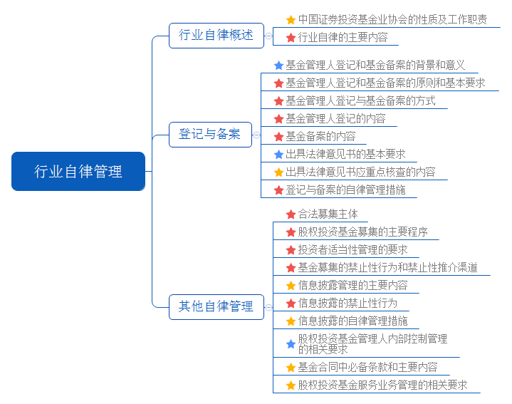2017年11月基金从业考试股权投资基金思维导图第十章 股权投资基金管理