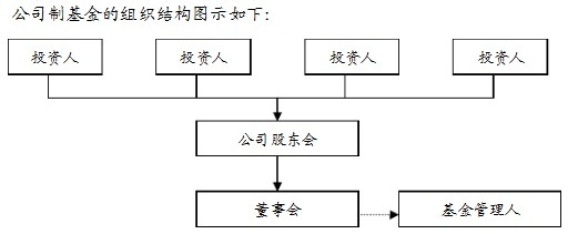 私募股权投资基金架构与股权投资基金管理