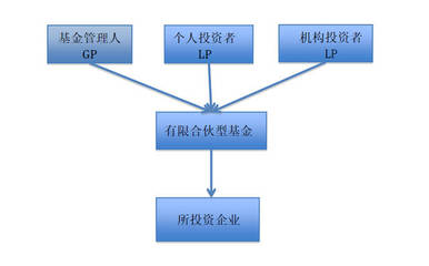 有限合伙型私募股权基金的税务处理与股权投资基金管理